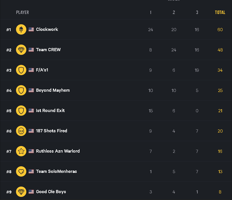 clockworkclwk's tweet image. 1st place going into finals. GGs so far