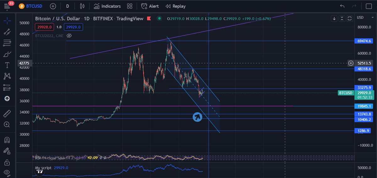 I am preparing for the possibility of a local low in the region of 20 thousand in the 20s of June. #Bitcoin