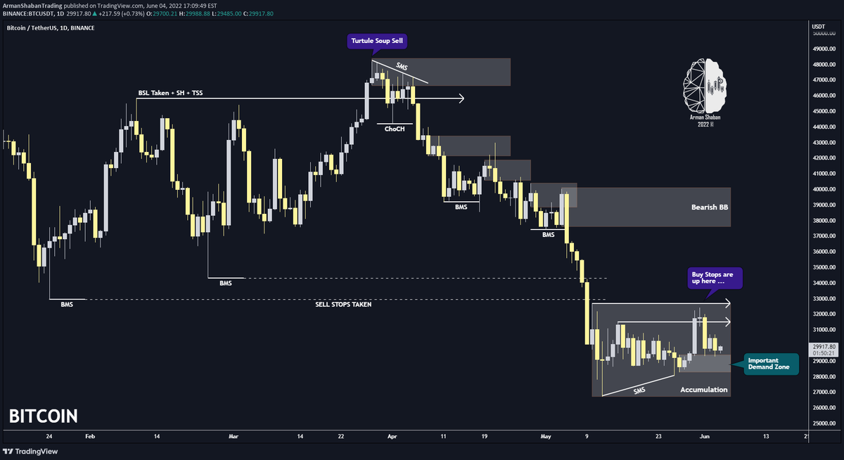 LoterPeter's tweet photo. BITCOIN Daily TA : 06.05.22 (Update): Update : The price has reached the demand zone at $ 28,300 and is currently reacting to it, if the price attacks to the level below $ 26,600 and if this bearish move will be consolidate , the price can fall to the… https://t.co/59p2laBCcO https://t.co/fiuoanQFRT