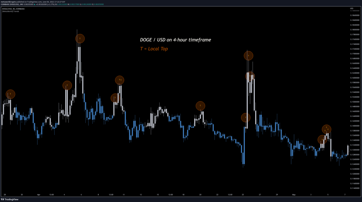 WillEngh's tweet photo. [MetaWorld] Trends: Local Tops: Local Tops (T) are flagged when there is evidence of buyer exhaustion and price may soon decline. Topping signal fakeouts can occur, so local tops must be confirmed in similar fashion to bearish reversals. That is, a local… https://t.co/xhDYQUrJYV https://t.co/VAzoXehYyE