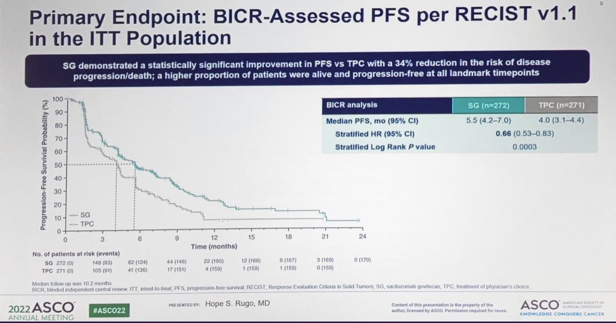 OncBrothers's tweet image. 3. #TROPICS2, Ph3, N=543, HR+ve mBC, #Sacituzumab govitecan vs TPC by @hoperugo 

- Improved mPFS (5.5 mos Vs. 4 mos) with Saci
- Immature  OS data (trend towards OS)
- 74% Vs 60% ≥ Grade 3 AEs with Sacituzumab 

4/5