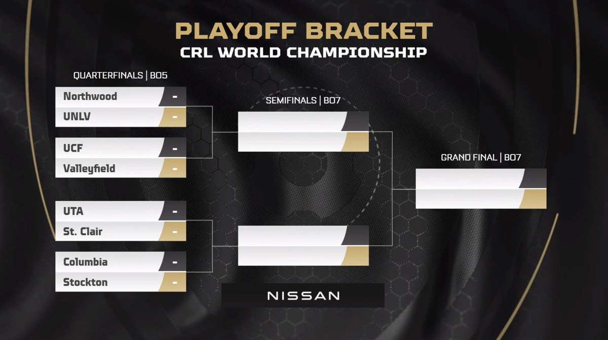 RLEsports's tweet image. The Playoff Bracket for the #CRL World Championship is set! 

Who do you see taking it all? 🏆