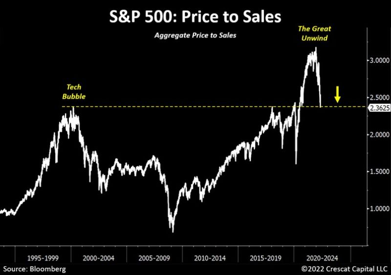 7. Good news everyone! 

After a big reset, the S&amp;P 500 price to sales ratio is now only as expensive as during the peak of the dot com bubble!

(albeit, margins are also higher, rates lower, etc)

h/t <a href="/TaviCosta/">Otavio (Tavi) Costa</a> $SPX $SPY