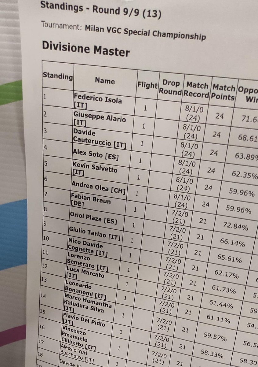 1st in swiss at Milan SPE! 😙🎉

Thanks to all of my friends who helped me testing the team (<a href="/CaneRossoVGC/">Red</a> <a href="/ShadowVGC/">Shadow</a>), thanks to @FabioAgoVGC who drove me back home, thanks to everyone I've met there.

And in addition, I'm also finally qualified for the WCS in London! 🎉