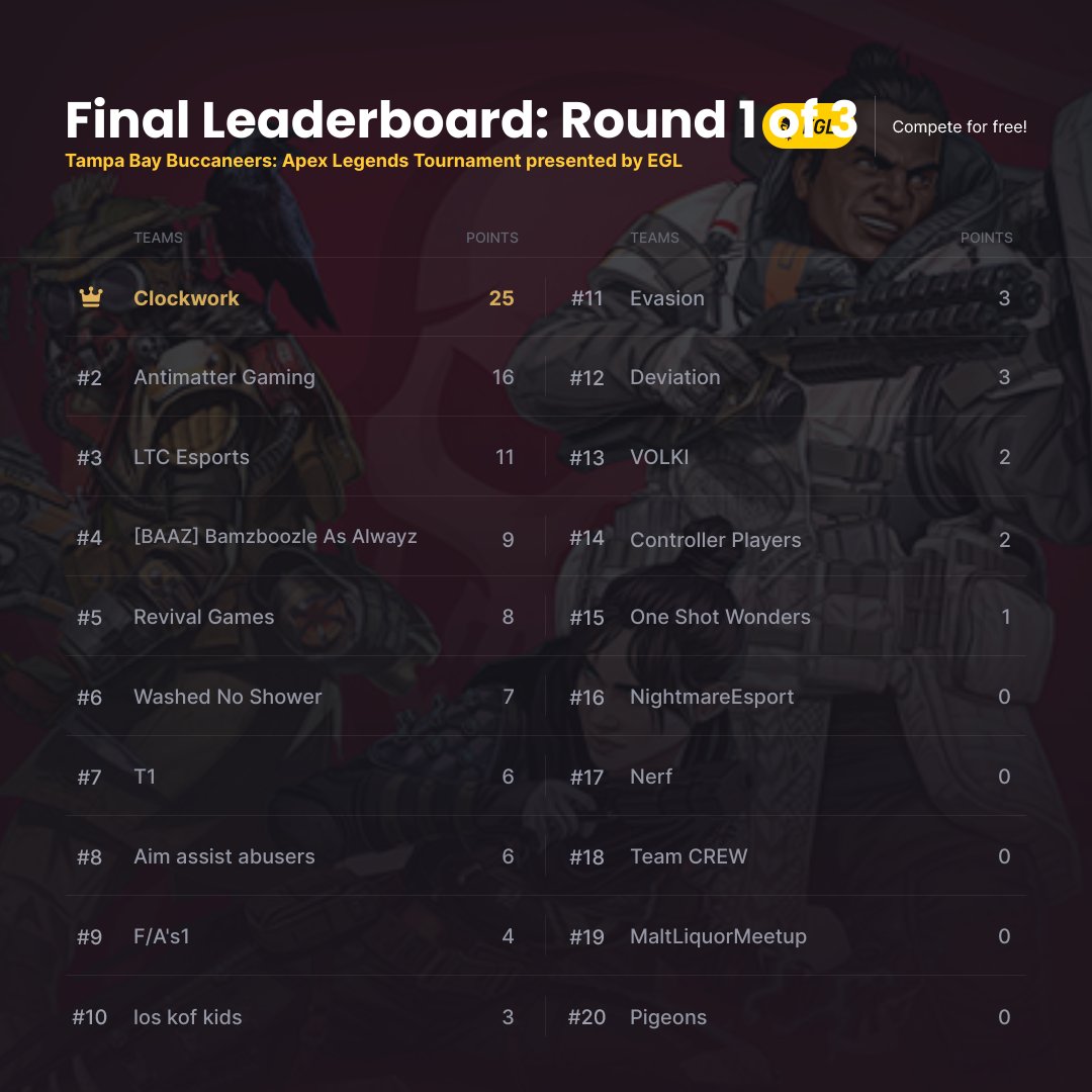EGL_NA_'s tweet image. Round 1 of 3 goes to team @clockworkclwk leading the way in the @EGL x @Buccaneers Apex Legends Tournament!

Round 2 currently underway. Check the bracket here: egl.tv/tournament/714…