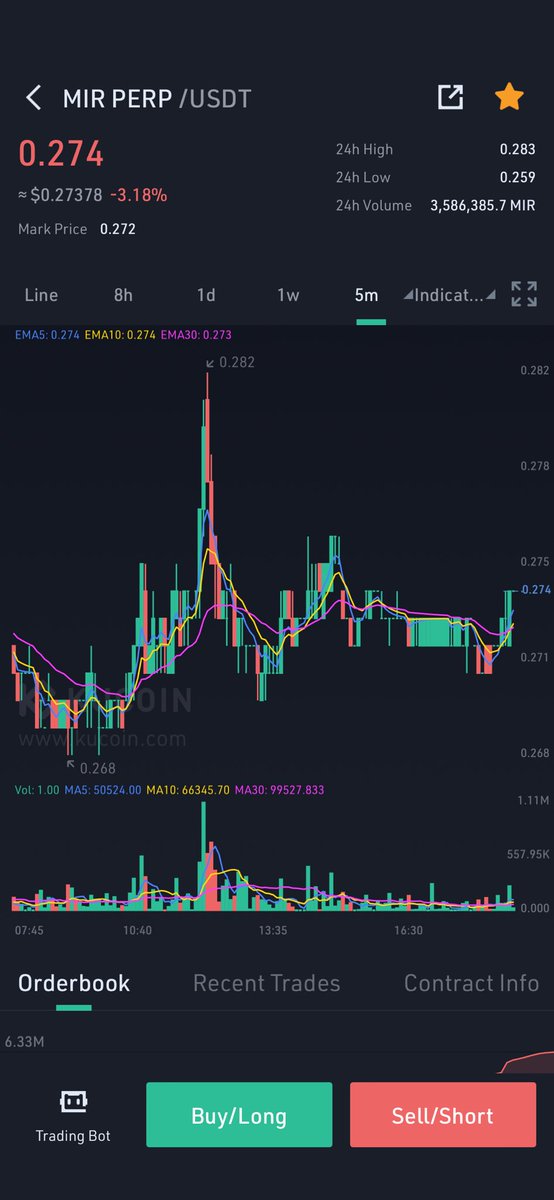 I may name a kid $MIR one day because it is paying for college today!  Pump to 0.236 tonight, then back to 0.272 with Long killers scattered about.  Be careful and good luck. #Crypto