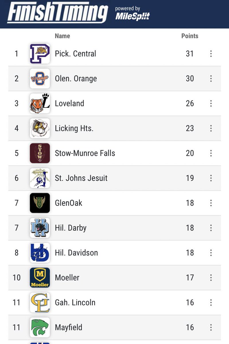 EricSplit's tweet photo. @PHSC_Tigers takes the Boys D1 Team title while @Lincoln_TF takes the Girls D1 Team title @OHMileSplit #OhioTrack2022 https://t.co/8VhhvUNwQV