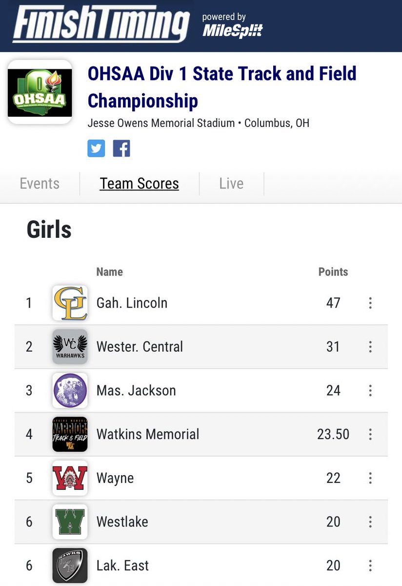 EricSplit's tweet photo. @PHSC_Tigers takes the Boys D1 Team title while @Lincoln_TF takes the Girls D1 Team title @OHMileSplit #OhioTrack2022 https://t.co/8VhhvUNwQV
