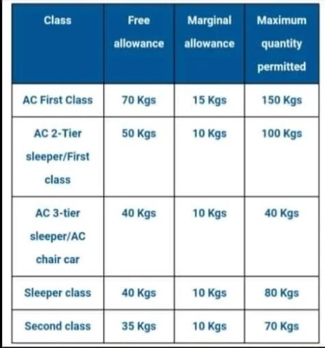 Now there is a luggage limitation. Good decision by Indian Railways.