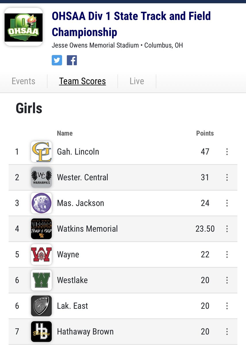 The 2022 <a href="/OHSAASports/">OHSAA Sports</a> State Track and Field Champions are your Gahanna Lincoln Lady Lions! Congratulations, Ladies, <a href="/RogerWhittakerr/">Coach Whitt</a>, and Coaches!!@GLHS_Athletics