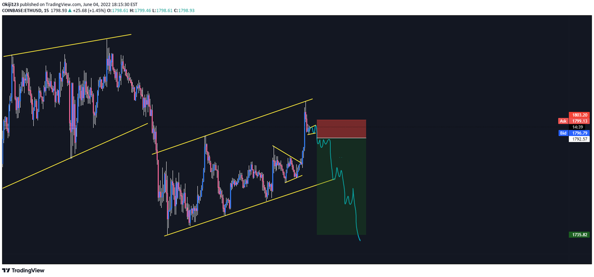 LoterPeter's tweet photo. Forecasting the Ethereum Market: Hello Everyone, Here is a bearish direction forecasted on ethusd. The market looks promising and the structure is clear Wait for a better price action to enter Thanks ….. …………….. …………… ……………. ……………….… https://t.co/dhdQaUgM3V https://t.co/k9lxYR2M7F