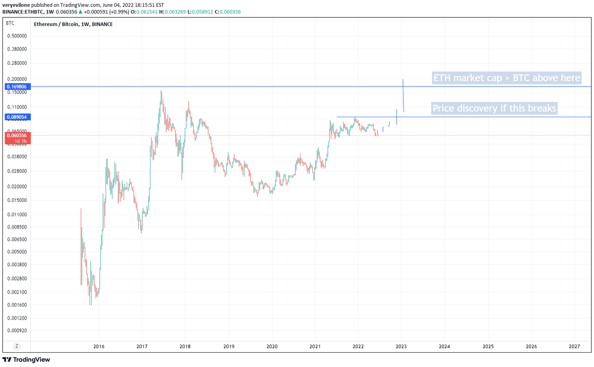 RyanBTCPolk's tweet photo. ETHBTC potential bottom: Hello, the ETHBTC has a potential bottom on the weekly. If momentum start picking up it could cause a flippening in the second half of the year. This also coincides with the switch in Ethereum from Proof of Work to Proof of Stake… https://t.co/y39R9mc2In https://t.co/f99iuNrfT6