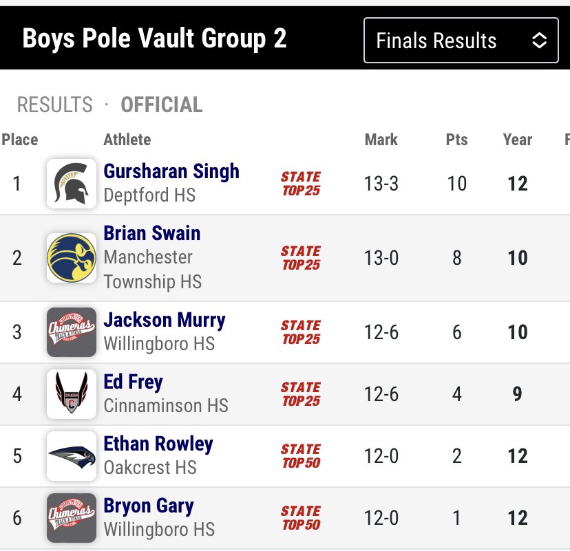 Congrats to Brian Swain on his 2nd place performance in SJ group 2 pole vault. Great job!!!