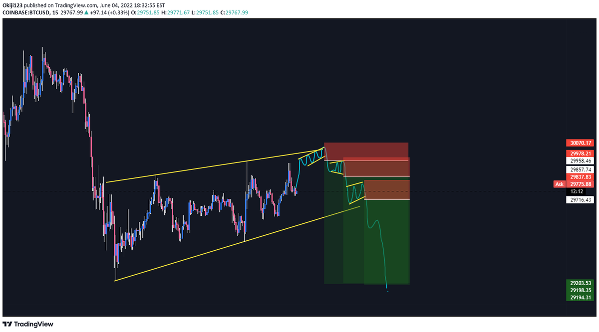 RyanBTCPolk's tweet photo. Bitcoin looks bearish: Hello everyone, Bitcoin Holders are you guys ready for another leg lower? Forex traders are you guys ready to open a sell position? Irrespective of the anticipations, never put your money in where you have no knowledge about Thanks… https://t.co/HDSU84WdXW https://t.co/XXmb8SdXme
