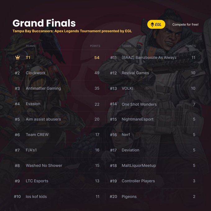 clockworkclwk's tweet image. 🥈 2nd Place Finish. Thanks, @EGL x @Buccaneers For hosting a great tourney. We didn't believe it but we placed higher than some other great organizations, Thanks @Lazarus @LitecoinGaming @AntimatterGG @revivalgamesgg @NV_MessiaHTTV @TBK_gotyou GGs