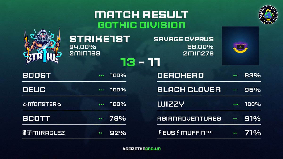 Week 3 in <a href="/GlobalClashCup/">Global Clash Cup</a> 🔥🔥

GG #savagecyprus 

Sexy triples from <a href="/Deuc_coc/">Deuc</a> <a href="/_lukas05/">SG Lukasツ</a> and #Boost