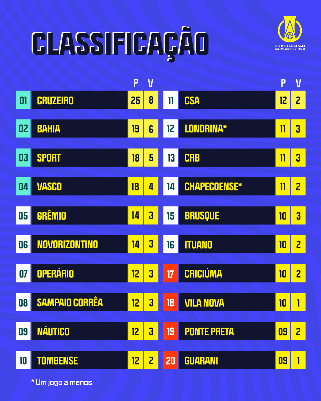 Bahia tem 6º pior campanha nos últimos 10 jogos; Guarani tem a