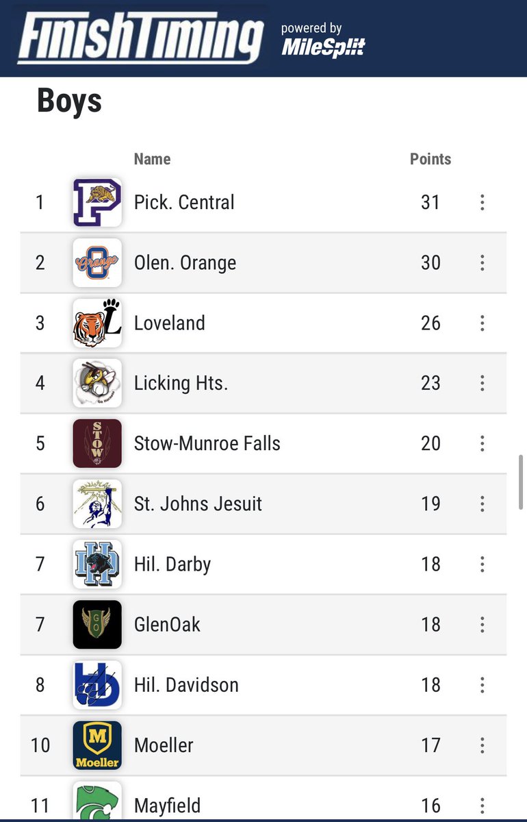 Congratulations to Pickerington Central Boys Track &amp; Field for winning the 2022 Division I State Title. This is their 3rd State Title.