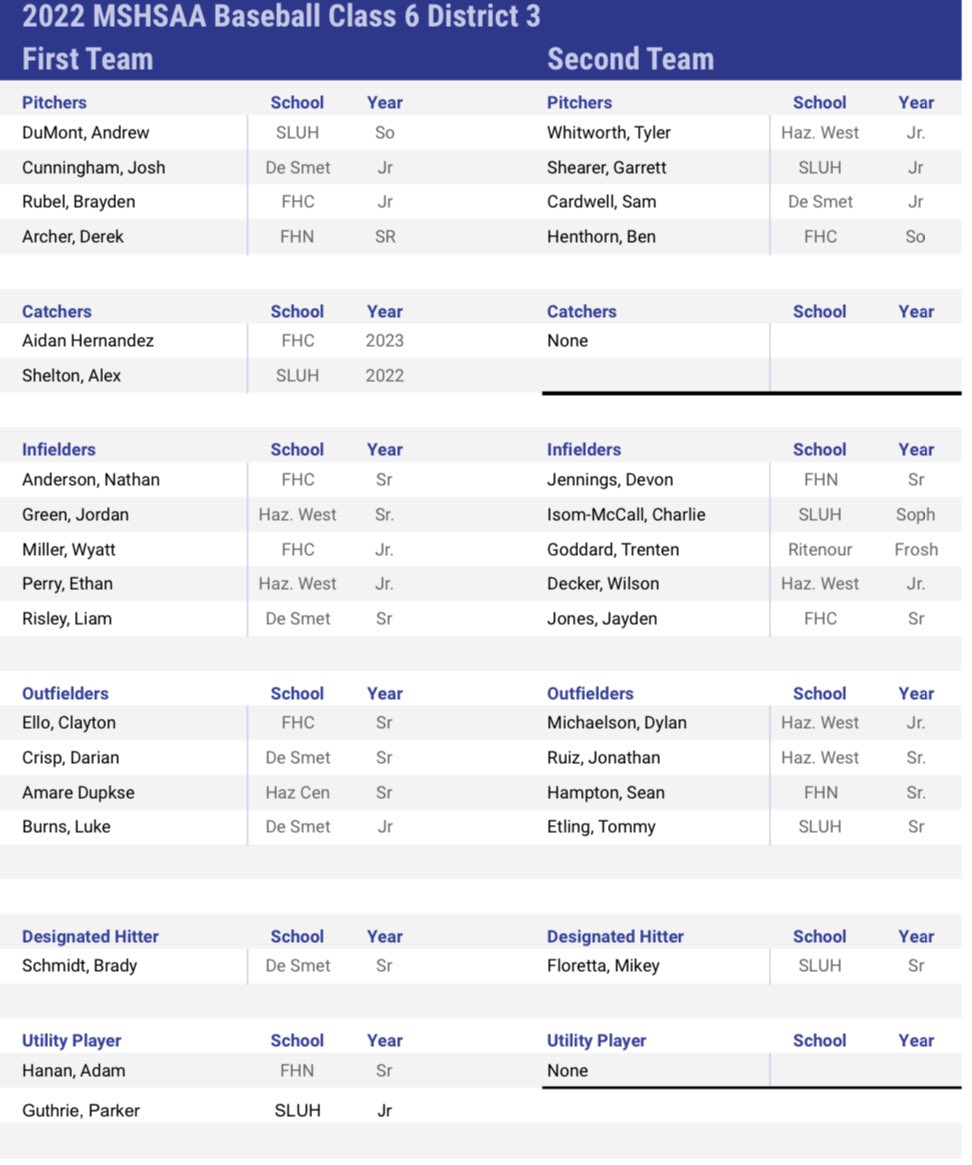 Congrats to the following players who made the Class 6 District 3 Teams.