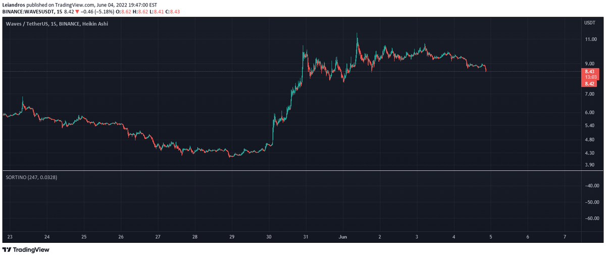 RyanBTCPolk's tweet photo. Head and shoulders for $WAVES: Shorth Opportunity with stop loss around 9.15 level. Target 6.10 ….. …………….. …………… ……………. ………………. ……………… ………………. ……………………… ……………… …………… ……… …………………… https://t.co/mAE8v6072F https://t.co/2exFGu4dgT