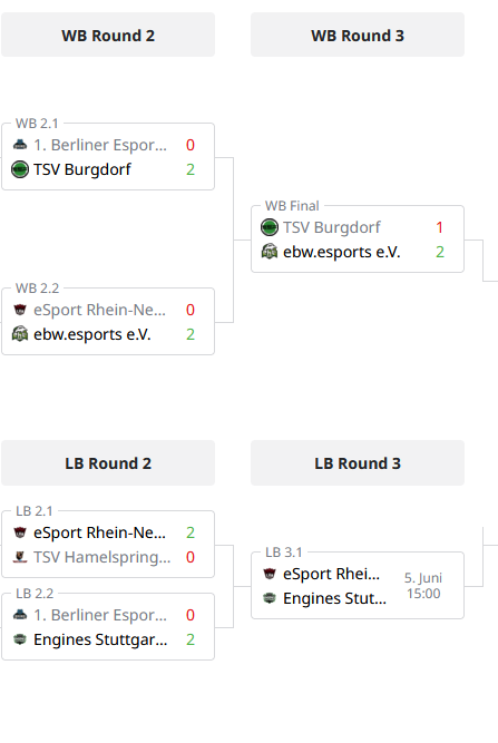 🥳GG WP! 
Gestern holte sich <a href="/EbwEsports/">ebw.esports e.V.</a> den Sieg gegen <a href="/TSVBurgdorf_SSF/">TSV Burgdorf E-Sport</a> 

Heute geht es weiter mit <a href="/esportrn_/">eSport Rhein-Neckar (eSportRN)</a>  🆚 <a href="/engines_stgt/">Engines Stuttgart e.V.</a> 
⏰15Uhr 
🖥️ twitch.tv/vereinspokal

#ESBD #ESBDVP #ESBDVPLOL #LeaugeofLegends #Nreitensport