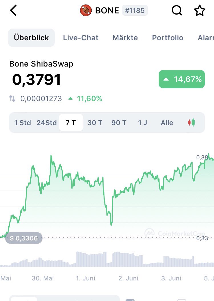 ypto_pia's tweet photo. $BONE is up more than 14% the last 7 days!!! get ready🚀…….🪐 #SHIBARMYSTRONG #BONECLUB https://t.co/yQTcnMrmVY