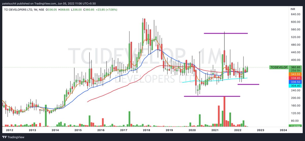 Suchitpatel's tweet image. Check out my #TCIDEVELOP analysis on@360 for 440 480 SL 320. Enter if re-entry triggers