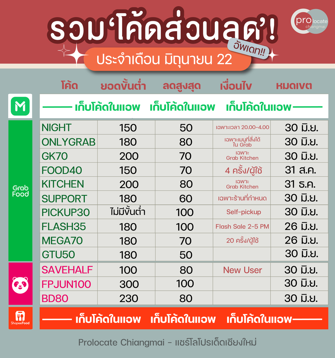 prolocate's tweet photo. โค้ดลด Food Delivery เดือน 🚩 มิถุนายน 2022
เรารู้ว่าทุกคนต้องการส่วนลด 😂   
#prolocatechiangmai #prolocate #promotion #sale #โปรโมชั่น  #grabfood #ลดราคา #โปรแรง #โค้ดแกร็บ #โค้ดแพนด้า #โค้ดไลน์แมน #grab #lineman #foodpanda #แจกโค้ด #เก็บโค้ด #แกรบ #แกร็บฟู้ด #ส่วนลด  #shopee https://t.co/mzTShR7OBB