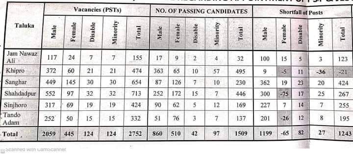 JahanSher3's tweet photo. correct format no need to correction DEO sanghar. I think more seats increase that not included
 #DEOsShowSanctionedSeats https://t.co/h09YaaLOhh