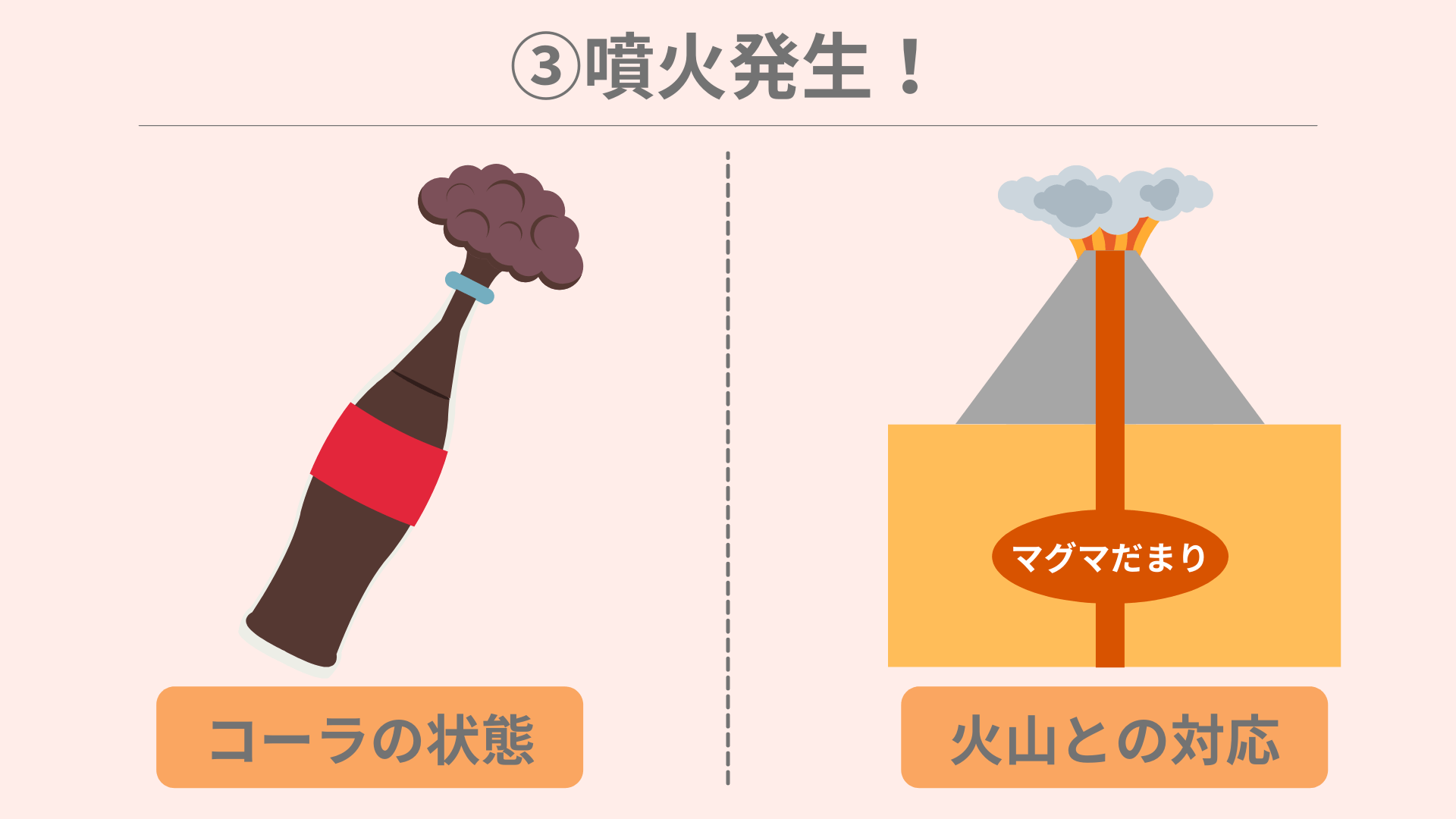 ちーがくん 地学図解 家でできるプチ実験 火山噴火は コーラ で再現できる T Co 93eu3epw0x Twitter