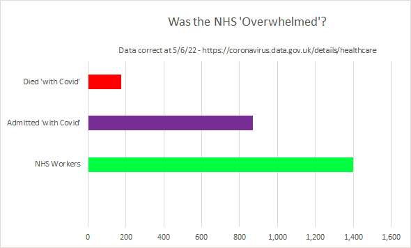 The overall  effect of Covid on the #NHS:

There are 1,400,000 NHS staff

There were in total 868,000 'with Covid' admissions over the whole life of the epidemic.

177,00 of those died 'with Covid'

That's all

And waiting lists rose 2,000,000 

A proud record? Or a shameful one?