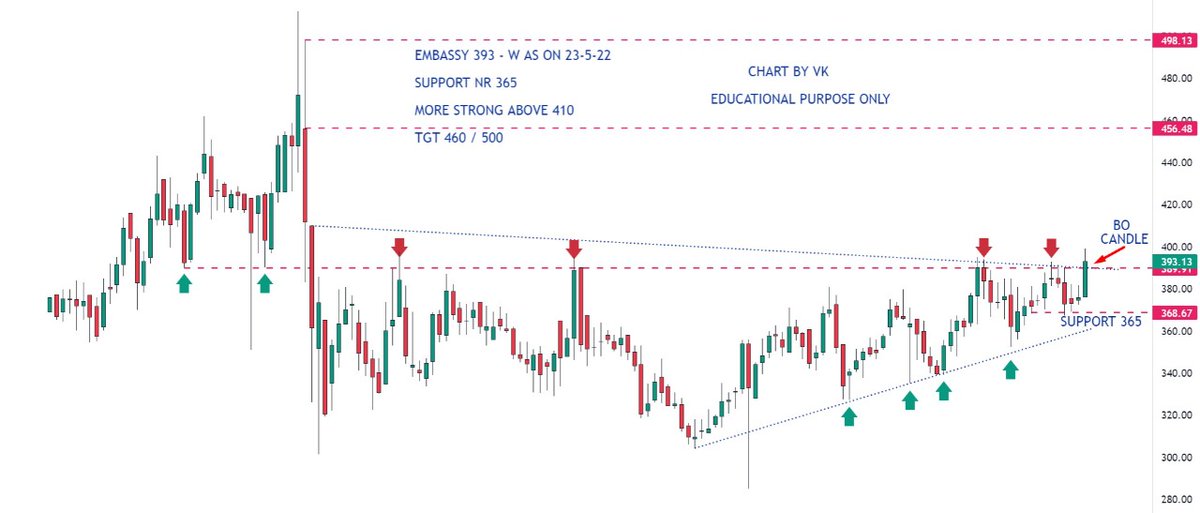 mystock_myview's tweet photo. #embassydevelopers
Bade dino k bad price action strong ๐ช dikh raha hai...,
RR favourable, can enter with small sl 360 for 450/500
@kuttrapali26 @KommawarSwapnil @Fintech00 @caniravkaria @VijayThk @chartworldat https://t.co/TLCqfKFuMj