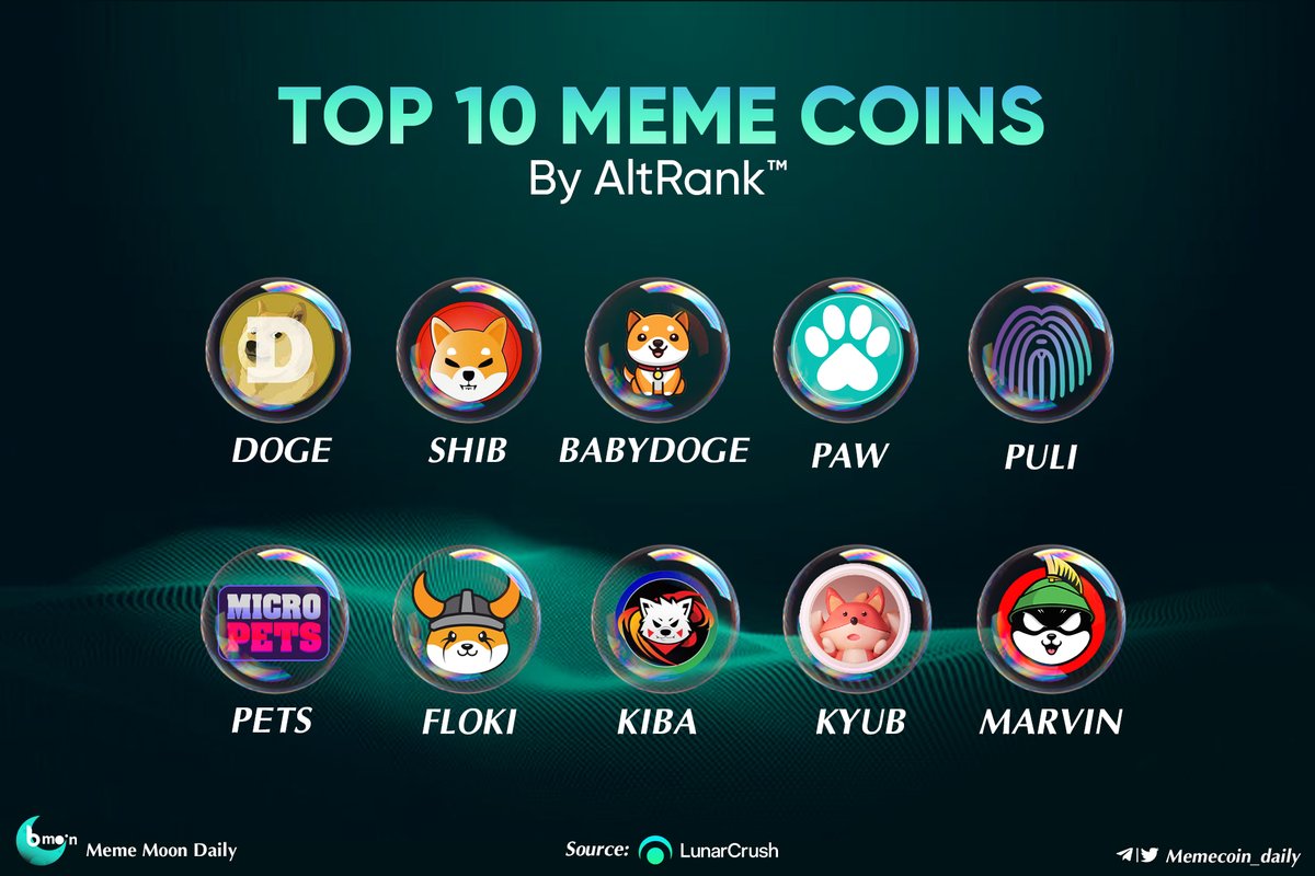 memecoin_degens's tweet photo. 🪐 Top 10 Meme Coins By AltRank™ 🚀🚀🚀

$DOGE @dogecoin 
$SHIB @Shibtoken 
$BABYDOGE @babydoge 
$PAW @PAW_digital 
$PULI @Puli_Token 
$PETS @MicroPetsBSC 
$FLOKI @RealFlokiInu 
$KIBA @KibaInuWorld 
$KYUB @KyuubiGlobal
$MARVIN @Marvin_Inu https://t.co/UPwn62qMSI