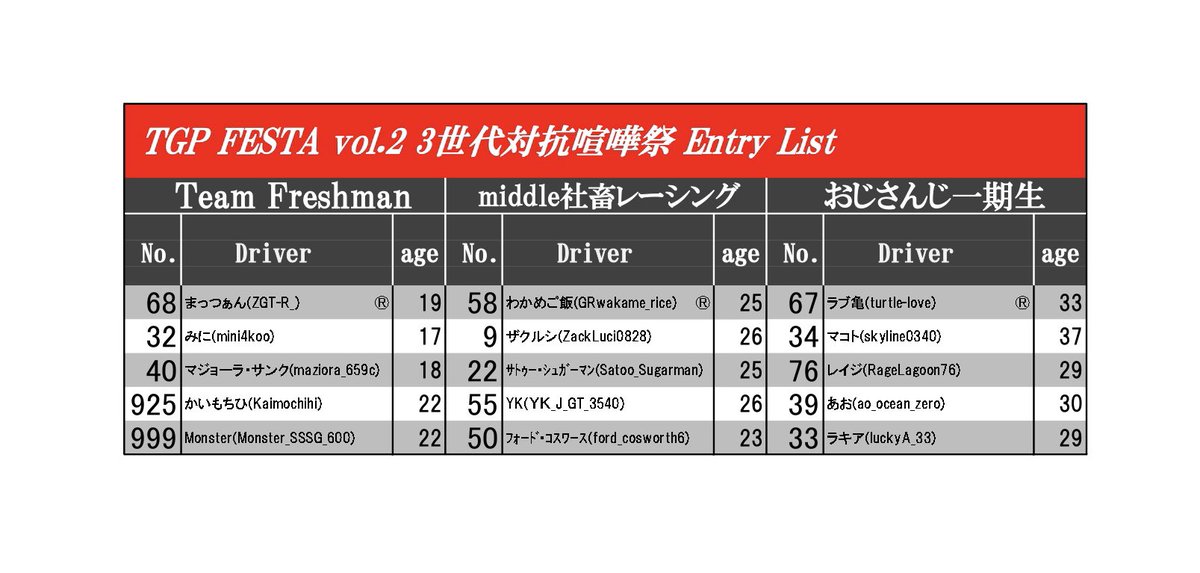 TGP_GT3's tweet photo. TGP-FESTA Vol.2 本日開催！

TGPが誇る15名の精鋭が3チーム対抗で極上の喧嘩レースをお届けします！

応援ハッシュタグを付けてお気に入りのチームを応援しよう！
#FreshmanWIN
#middle社畜WIN
#おじさんじWIN

19:50配信スタートです！

#TGP_GT3 #TGP_FESTA https://t.co/0yEA6PetJd
