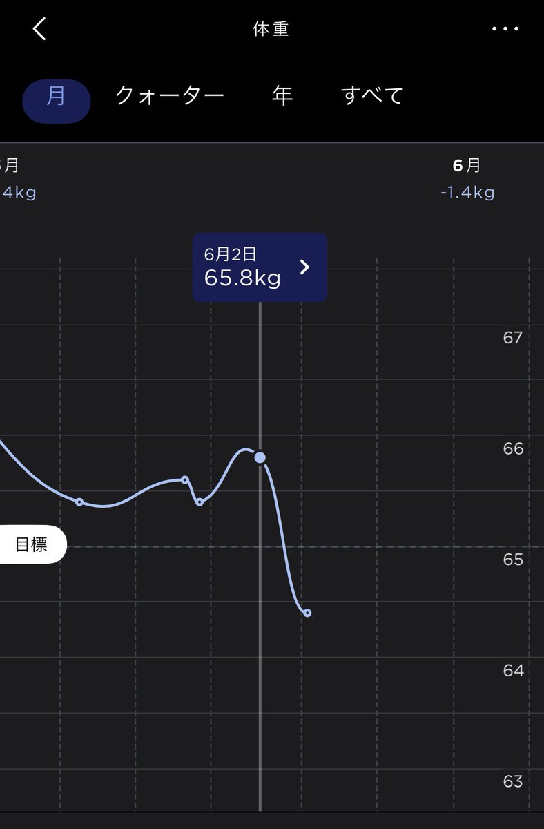 noridaJKT's tweet photo. 来尼後初🏃‍♂️&amp;🚶‍♂️で10km
💦汗が出たからか、一気に目標体重以下まで到達(笑)
#NRC https://t.co/qHvY55oaBA