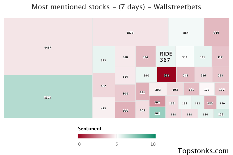 $RIDE one of the most mentioned on wallstreetbets over the last 7 days

Via https://t.co/PxPGoZrRpW

#ride    #wallstreetbets  #trading https://t.co/M5XtfITpx0