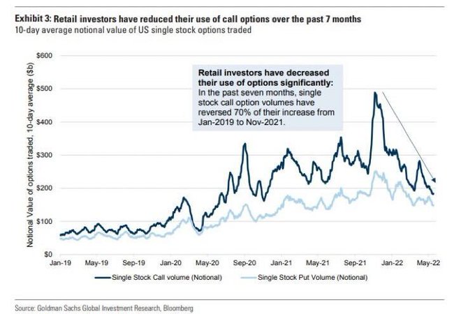 unusual_whales's tweet photo. Retail investors have decreased their single stock call option volumes 70% as per Goldman Sachs, $GS. https://t.co/bG0QGOTfLv