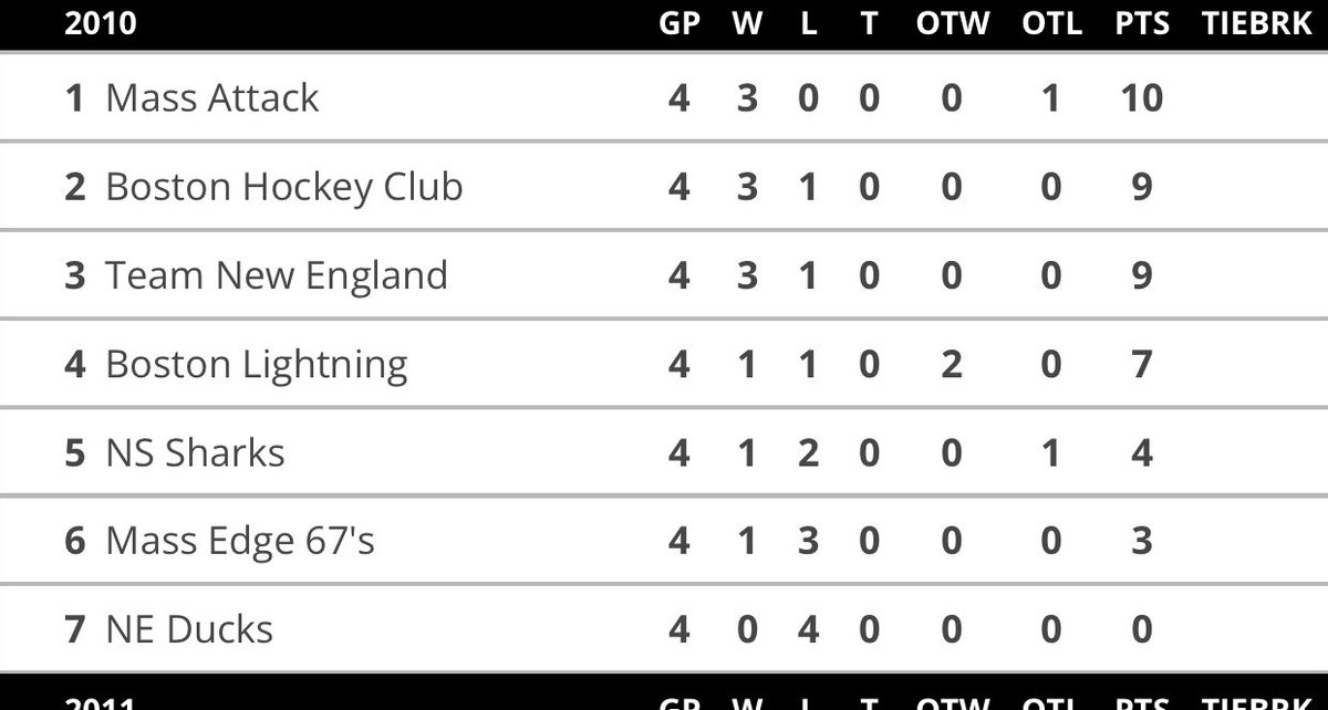 Mass Attack ‘10s on to Championship Sunday at the Over the Edge Tournament and will play Boston Lightning Sunday morning with the winner advancing to the finals <a href="/NSWingsTier1/">North Suburban Wings</a>  #HockeyIsFun
