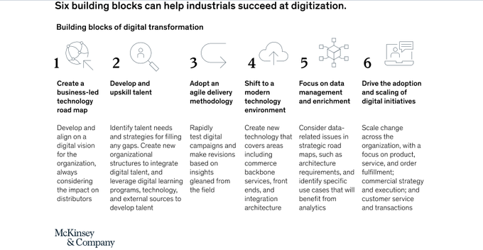 Six building blocks can help industrial companies create a strong digital strategy and generate top value from digitization.  Link mck.co/34ucI1u rt <a href="/antgrasso/">Antonio Grasso</a> #digitization #DigitalTransformation
