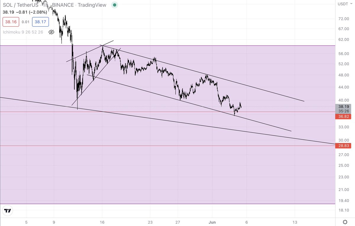 cryptosath's tweet image. $SOL currently in a channel, both red lines are strong supports but if both break then target is $19. Break above the channel then we will talk again.