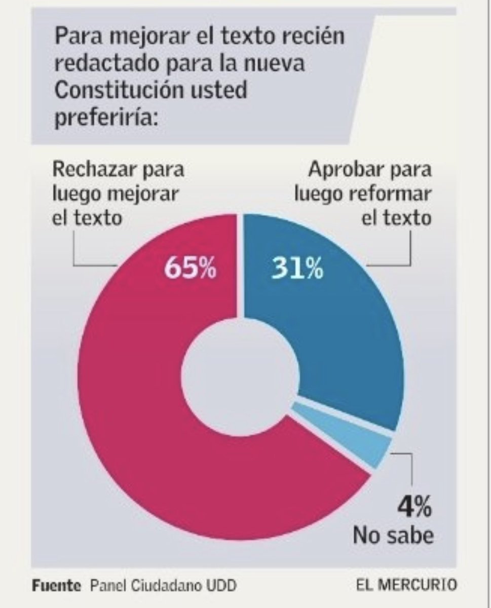 partidodelorden's tweet image. Plebiscito de salida
Aprobar para reformar 🚩 31%
Rechazar para mejorar 🇨🇱 65%
Indecisos 🤷🏻‍♂️ 4%