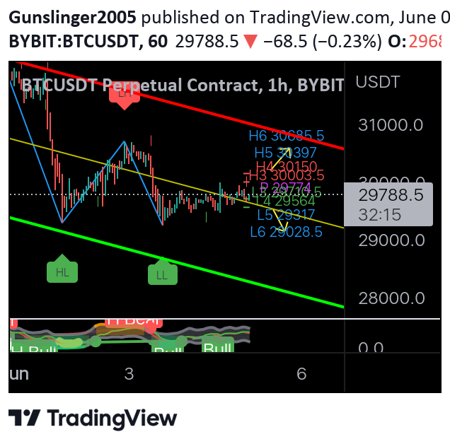 WillEngh's tweet photo. $BTC intraday tight range. breaking points: Ranging between H3 and L3. If H4 or L4 is broken targets would be H/L 5 and 6. these are intraday levels camarilla pivot points ….. …………….. …………… ……………. ………………. ……………… ……………….… https://t.co/q3o1eKevJx https://t.co/17lKLvIGPf