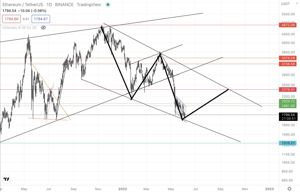 cryptosath's tweet image. Alternatively, break above the wedge and kiss retest the key resistance $ETH