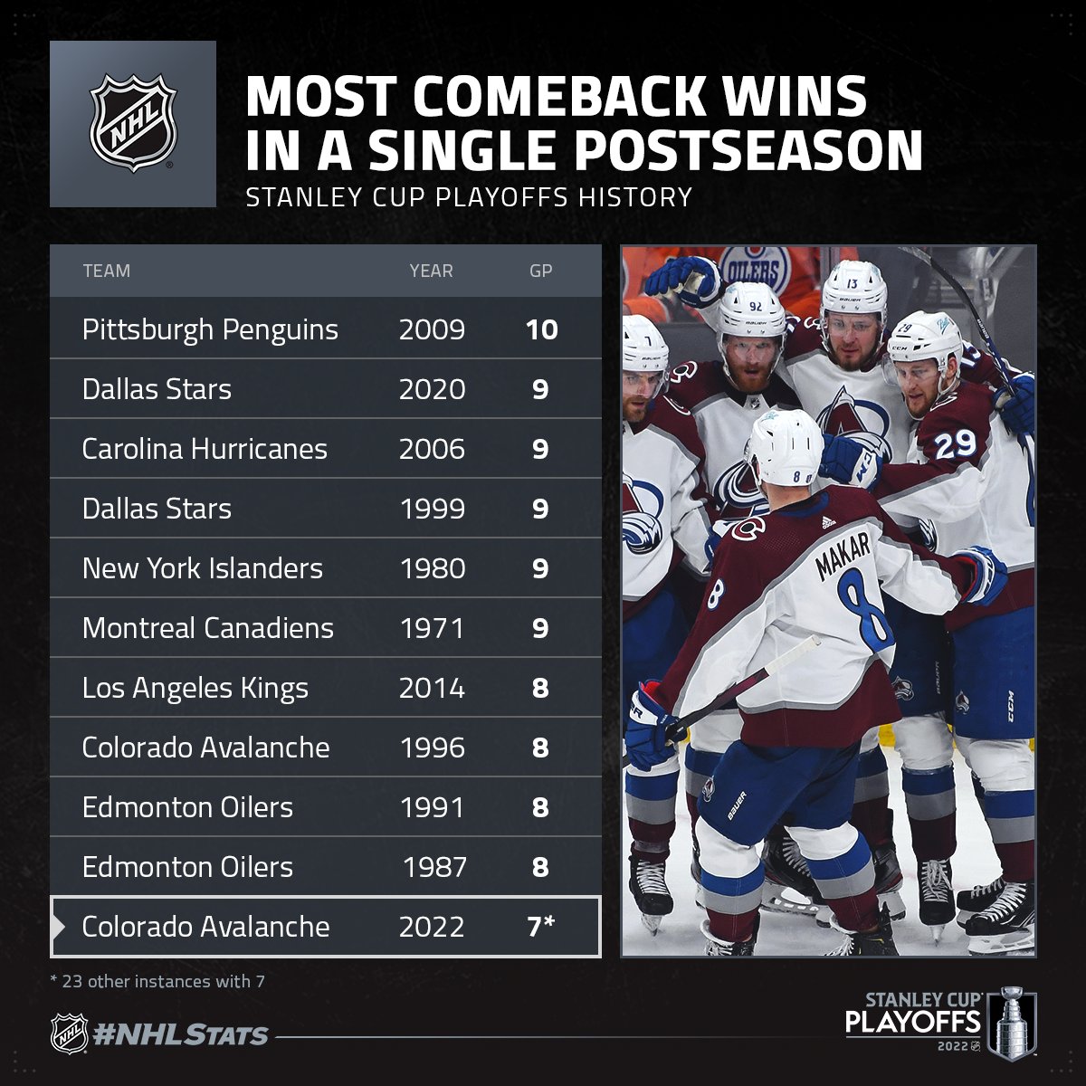 NHL Public Relations on X: Pavel Francouz improved to 5-0 in the 2022  #StanleyCup Playoffs. The only goaltenders in @Avalanche / Nordiques  history to have a longer postseason win streak are Mario