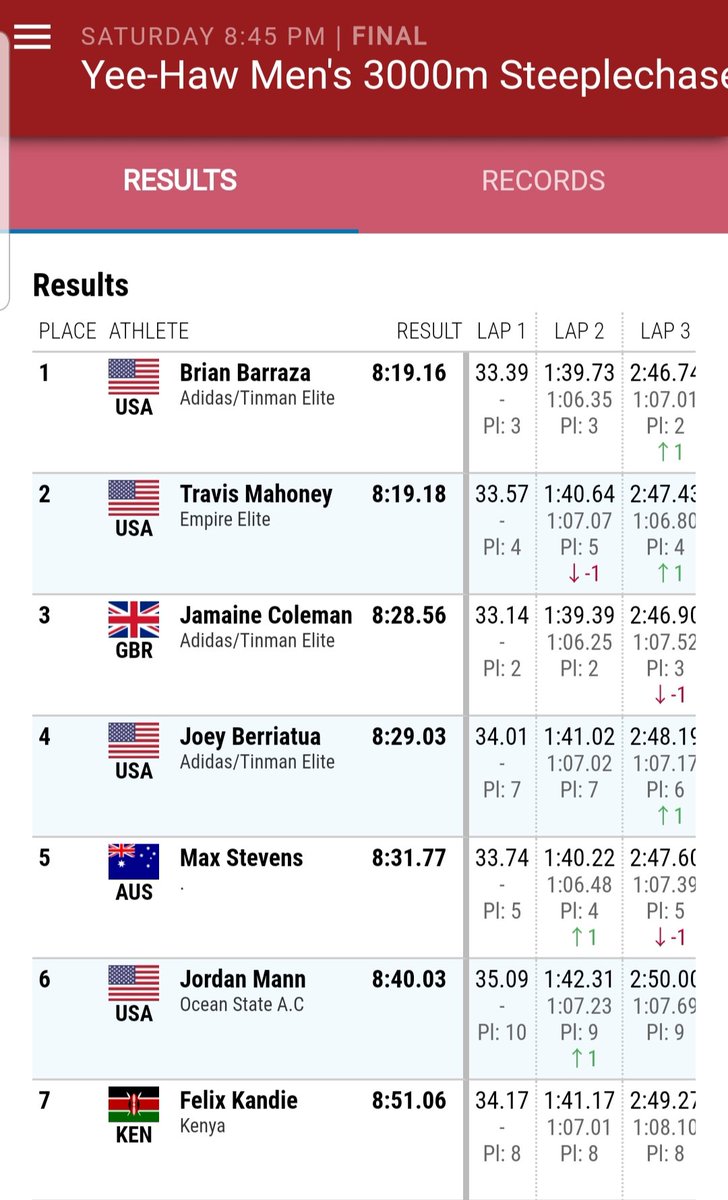 Travis Mahoney runs a PR of 8:19.18 at the Music City Track Festival in Nashville, TN tonight!!
His time is currently #3 in the US &amp; #13 in the World this year!!!Great race Trav!!👊