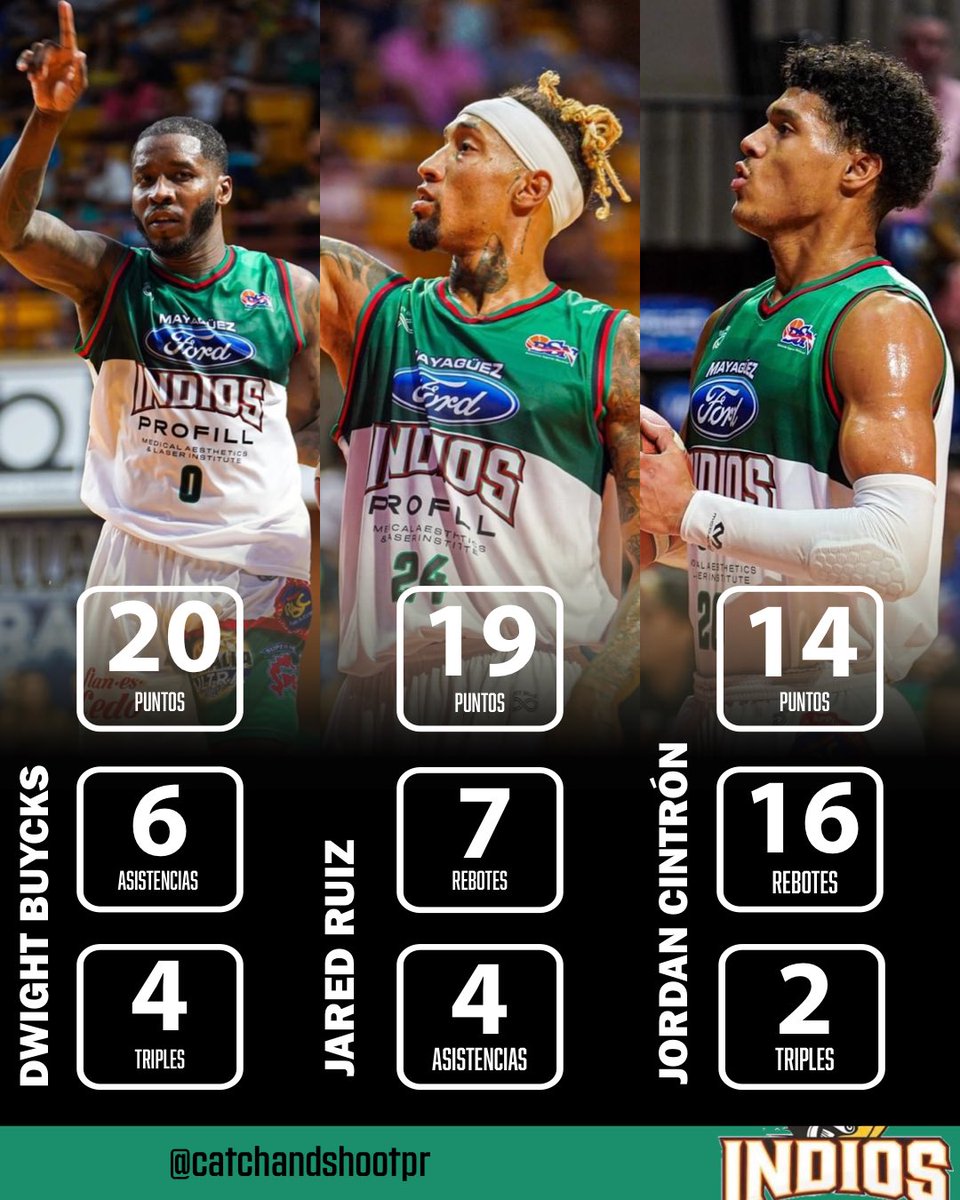 catchandshootpr's tweet photo. Dwight Buycks + Jared Ruiz + Jordan Cintrรณn = ๐ฅ๐ฅ๐ฅ
El trรญo liderรณ la ofensiva de Mayagรผez en la victoria de hoy. ๐น
๐ธ: @IndiosBSNPR https://t.co/vBTBFTmSNM