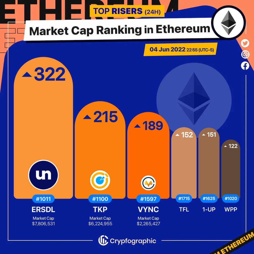 Web3Charts's tweet photo. 1. #unFederalReserve $ersdl
2. #TOKPIE $tkp
3. #VYNKChain $vync
4. #TrueFlip $tfl
5. #1-UP $1-up
6. #WPP $wpp
#Ethereum
#CrypfographicsEthereumRankRiser https://t.co/E74N2h5fmJ