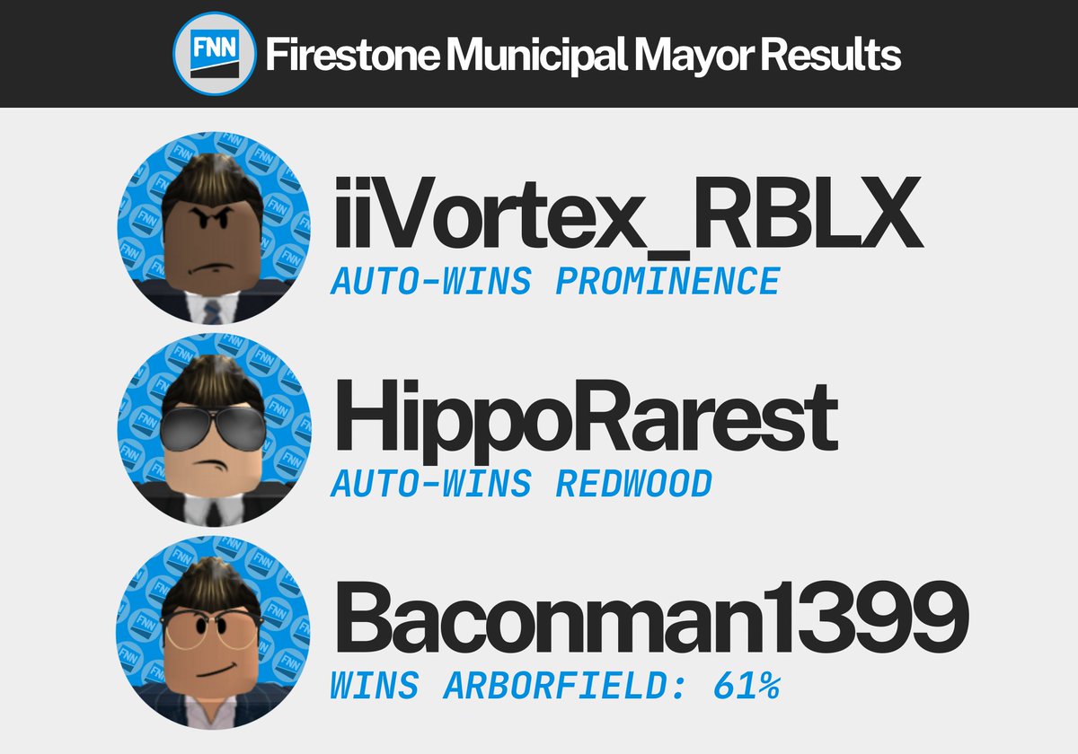 City of Arborfield Mayoral Voting closed earlier today, completing this round of Municipal Mayor Elections. Here is everyone elected:

<a href="/FedoraMasterB98/">FedoraMasterB98</a> <a href="/DOCMFirestone/">Firestone Department of Commerce</a>