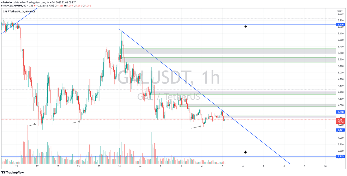 LoterPeter's tweet photo. GAL WAITING FOR ITS MOVEMENT: Since i saw several supports and it doesnt break my blue line 4.121 price i am waiting to break my above blueline price 4.4 and for another correction and pullback reversal for buy confirmation next tp 5.73 or continue drops… https://t.co/eOjX2Lrf8e https://t.co/DIjVCEN23c
