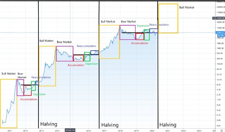 StockTambay's tweet photo. Posible pa din na hindi pa lumalabas ang ATH ng Bitcoin ngaun from 2020,. still hindi pa tapos ang year 2022,. makikita natin sa sample data  na end of second year nag kakaroon ng ATH, IMO pwede pang mag ka short bullrun after nun ang BigShort
Anu tingin nio mga ka Protambay? https://t.co/TSA6tULrXm